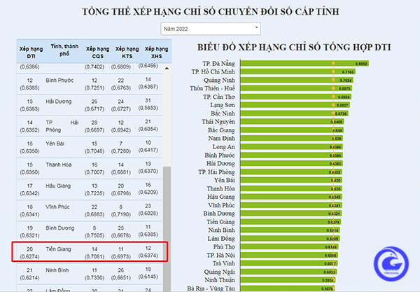 Bộ Thông tin và Truyền thông: Tiền Giang xếp hạng 20 chỉ số chuyển đổi số năm 2022